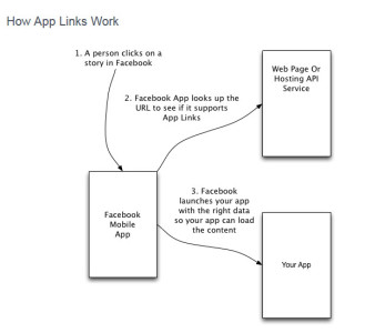 How App Links Work (Source: seekingalpha)