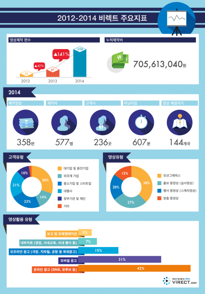 비렉트 주요지표