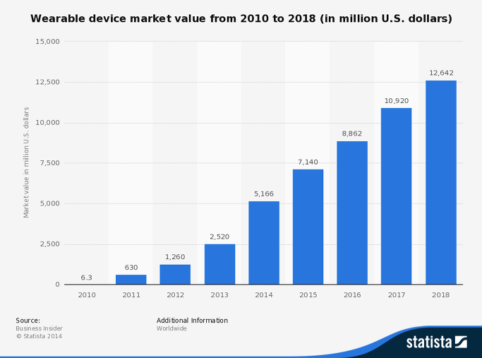 statistic_id259372_forecast_-wearable-device-market-value-2010-2018