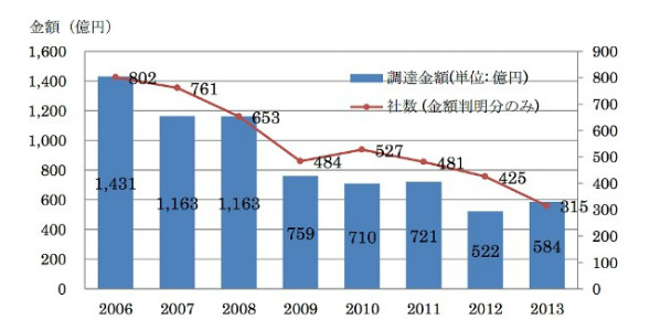 출처 : TechCrunch Japan (http://jp.techcrunch.com/2014/03/17/jp20140317jvr/)                      막대그래프 : 투자금액(단위 억엔), 점선 : 기업수