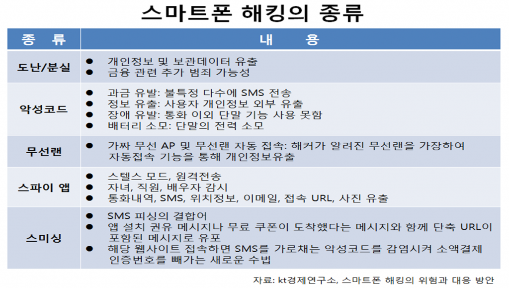 스마트폰 해킹의 종류