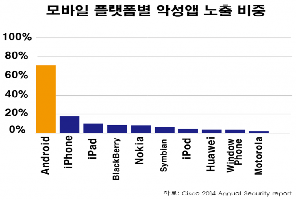 모바일 플랫폼별 악성앱 노출