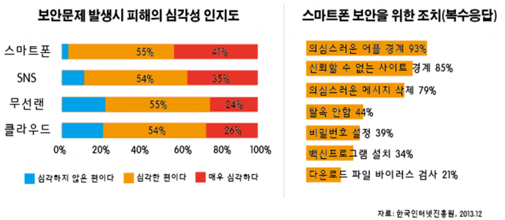 스마트폰 보안 인식