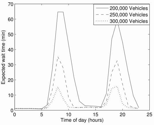 K Spieser, K Treleaven, et al., Toward a Systematic Approach to the Design and Evaluation of Automated Mobility-on-Demand Systems: A, Case Study in Singapore, MIT, 2014 (Figure: Average wait times over the course of a day, for systems of different size)