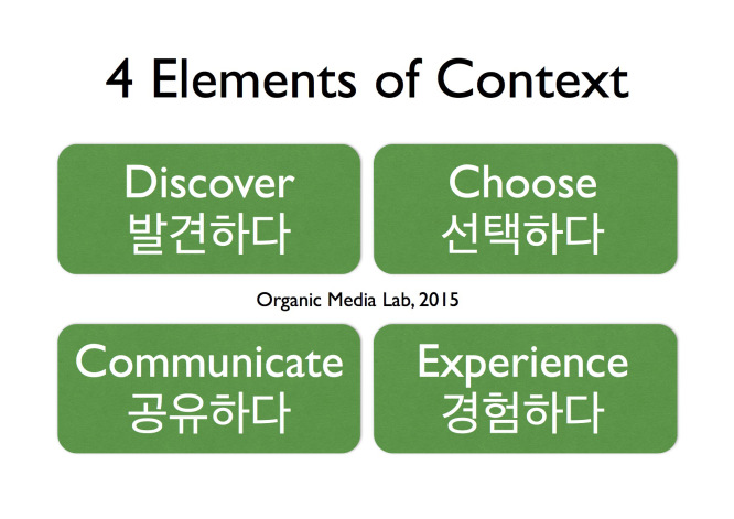(오가닉) 미디어에서 컨텍스트를 규정하는 4가지 작용(action)을 구분하였다. 발견, 선택, 경험, 공유 컨텍스트는 사용자와 상호작용으로 발현된다.
