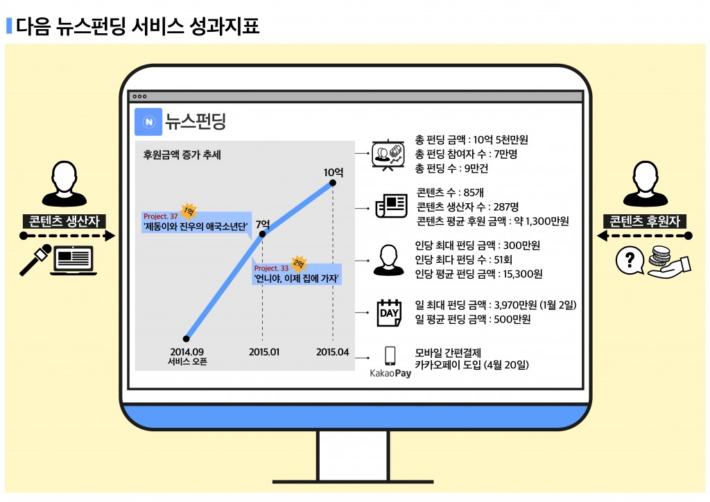 [다음카카오_참고자료] 다음 뉴스펀딩 서비스 성과지표 인포그래피