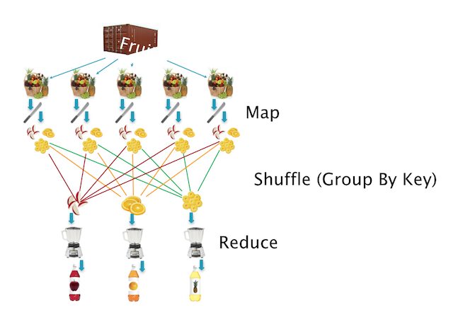 주스를 만드는 과정에 빗대어 MapReduce를 설명한 그림. 함수형 프로그래밍의 기본 개념인 Map, Reduce라는 프레임을 활용하여 여러 가지 문제를 병렬적으로 처리할 수 있다. MapReduce slideshare 참조