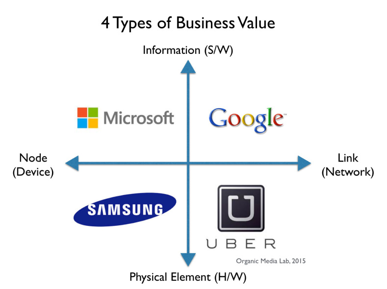 비즈니스의 가치를 물질-정보의 축과 노드-링크의 축으로 크게 4가지 유형으로 나눠볼 수 있다.