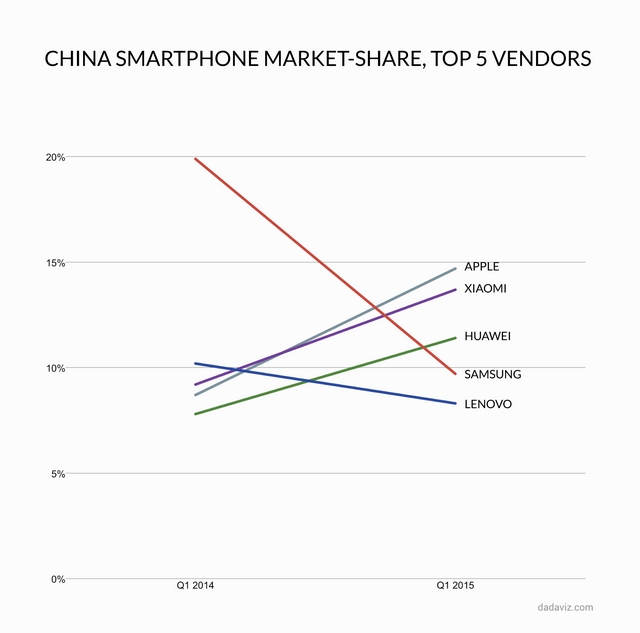 2014년 1분기와 2015년 1분기 중국 스마트폰시장 점유율비교
