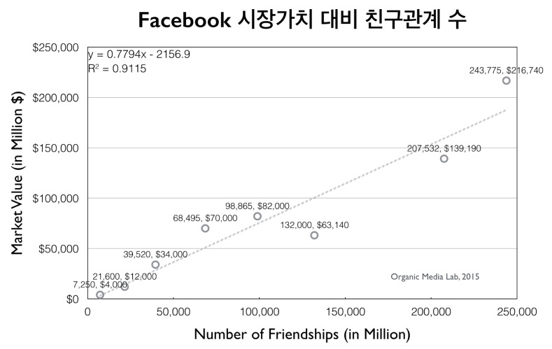페이스북의 시장가치와 친구관계 수(=사용자 수x평균친구 수/2)의 관계를 나타낸 그래프. 친구관계 수에 비례하여 시장가치가 증가함을 볼 수 있다. (사용자의 평균 친구수는 http://www.quora.com/How-many-friends-does-a-Facebook-user-have-on-average-and-what-is-the-distribution-of-friends-numbers, http://www.pewresearch.org/fact-tank/2014/02/03/6-new-facts-about-facebook/, http://www.huffingtonpost.com/2011/11/19/the-average-facebook-user_n_1102902.html 등을 참조하여 수집하였다)