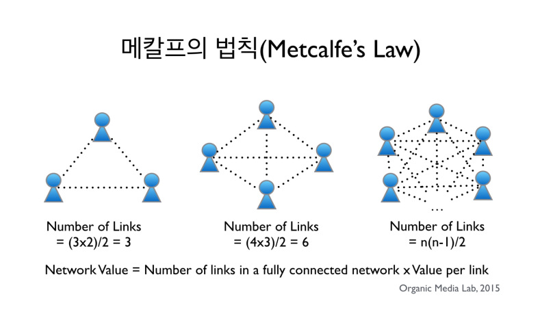 메칼프의 법칙에 의하면 네트워크의 가치는 가능한 모든 링크의 수에 비례한다.