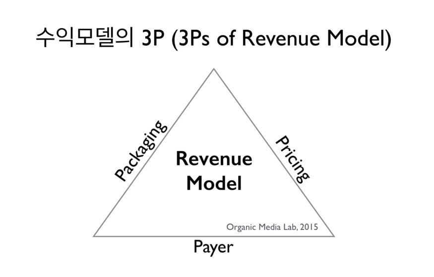 수익모델은 누가(Payer), 무엇에 대해(Packaging), 얼마나/어떻게(Pricing) 지불할 것인가에 대한 이야기다