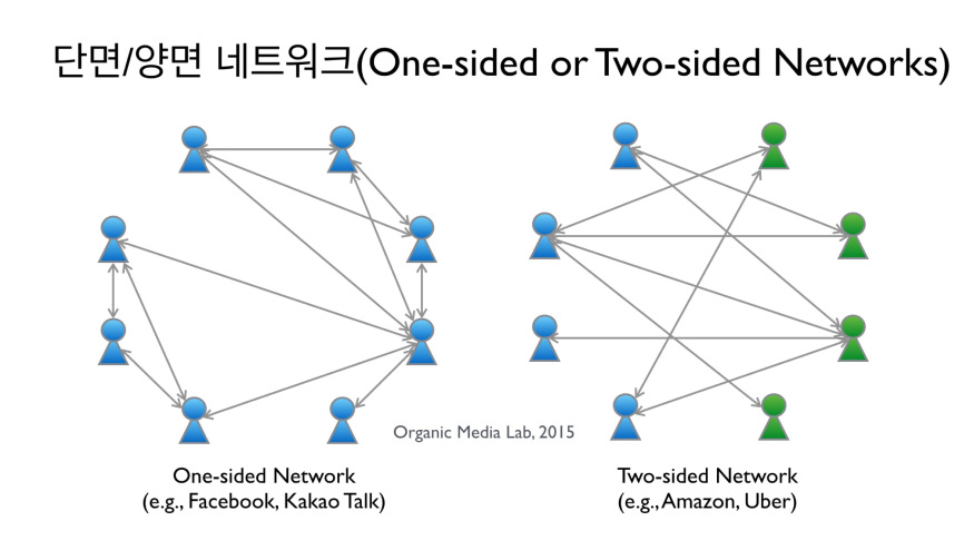 단면 네트워크(One-sided Network)는 동질의 사용자로 이루어진 하나의 그룹내에서 연결이 이루어지는 네트워크이고 양면 네트워크(Two-sided Network)는 서로를 필요로 하는 두 사용자 그룹간의 연결로 이루어지는 네트워크다