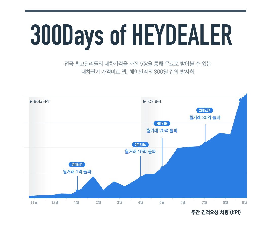 150916_헤이딜러-누적거래액-100억-돌파