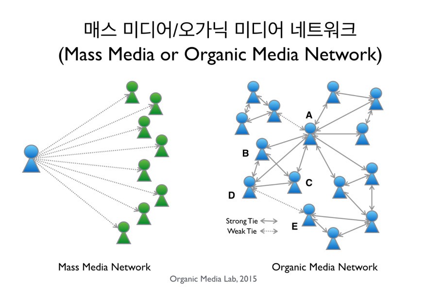 매스 미디어와 오가닉 미디어의 차이는 일방향이냐 양방향이냐에서 머물지 않고 네트워크의 근본적인 구조와 역학에서 더 큰 차이를 보인다.