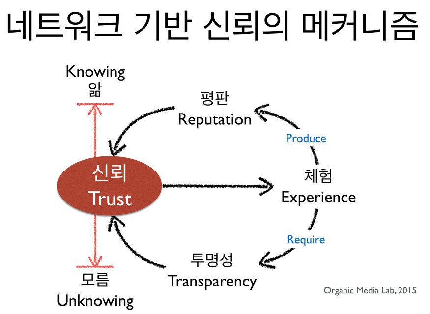 신뢰는 ‘앎’과 ‘모름’ 사이에 존재하는 하나의 ‘상태’다(Simmel). 이 두 기준점을 중심으로 체험이 이뤄지며, 이 과정에서 투명성과 평판은 ‘신뢰할만한가(trustworthiness)’를 결정하는 정보로 작용한다. 체험, 투명성, 평판의 선순환은 신뢰의 두께를 형성하는 요소다.