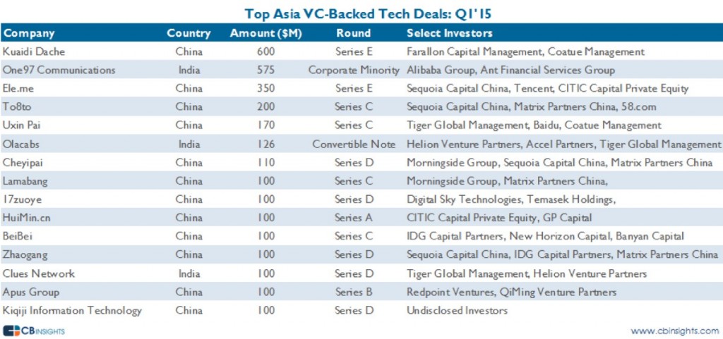 아시아 지역의 대표적 VC 투자들 (‘15 Q1)