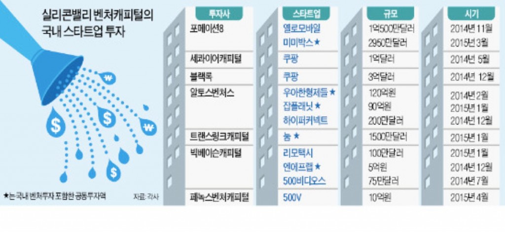 실리콘밸리 VC들의 국내 스타트업 투자 (한국경제신문 ‘15.4.27)