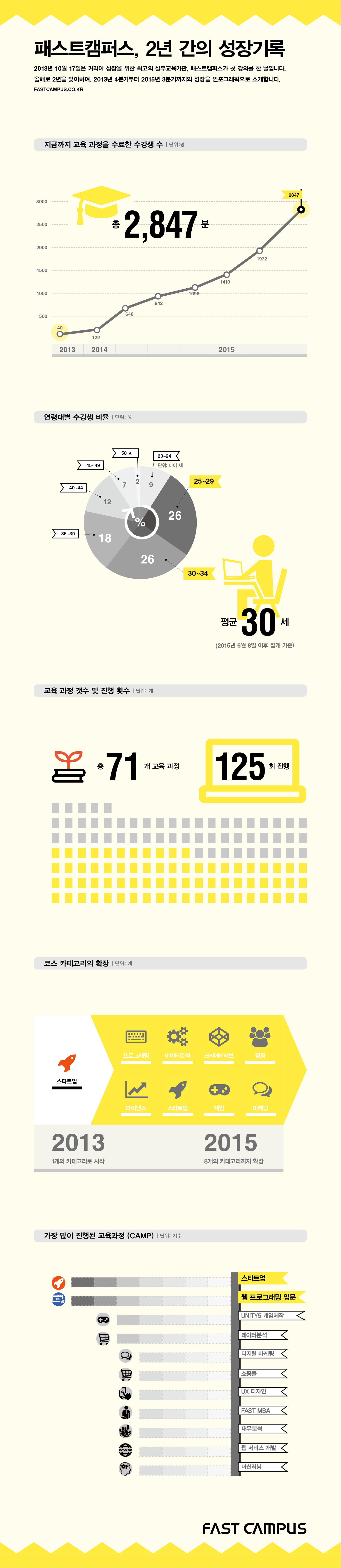 [사진자료]패스트캠퍼스 2주년 인포그래픽
