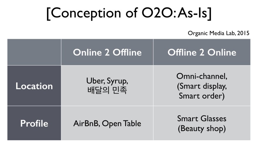 O2O에 대한 현재 시장의 이해는 온라인 공간, 오프라인 공간을 연결하는 비즈니스 관점에서 출발한다.
