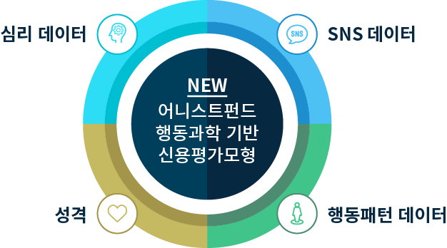 어니스트펀드의 행동과학 기반 신용평가 모형