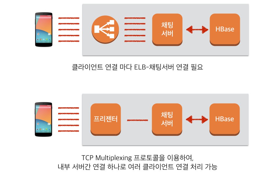 TCP Multiplexing 프로토콜을 통해 많은 수의 클라이언트 연결을 소수의 서버 내부 연결로 처리합니다.