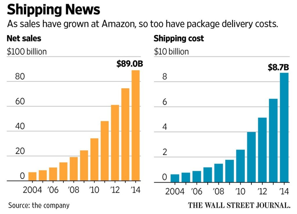 아마존의 Net Sales 및 Shipping Cost 증가 추이 Source: WSJ(Wall Street Journal)