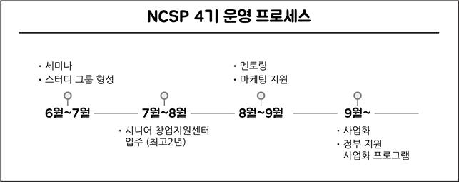 NCSP(New Challenge Start-up Program)