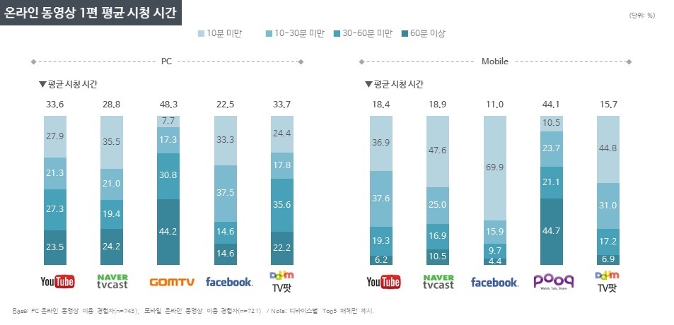 DMC미디어_온라인 동영상 1편 평균 시청시간