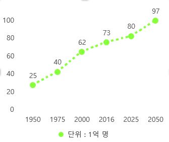 1950-2050 세계인구변화(자료원 : UN)