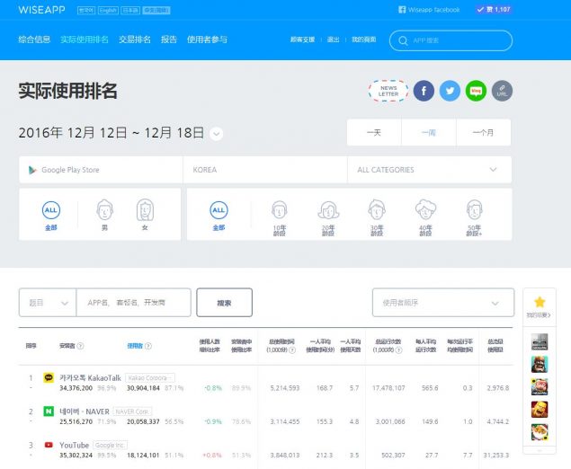 ‘앱 시장 알리미’ 와이즈앱, 영어-일본어-중국어 지원 시작
