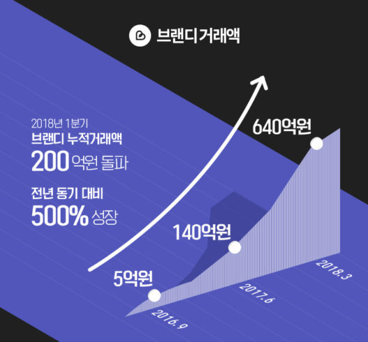 브랜디 “1분기 거래액, 전년대비 500% 올랐다”