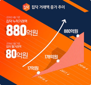 월 거래액 80억원 돌파한 인테리어O2O '집닥'