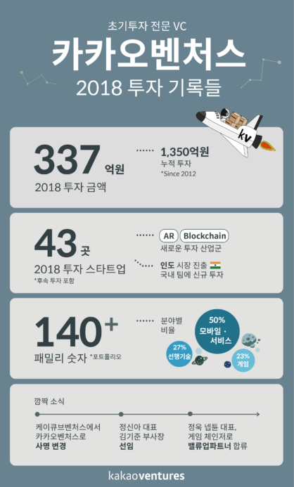 카카오벤처스 "올해 43개 스타트업에 337억원 투자"