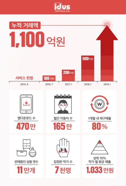 누적 거래액 1,100억 돌파한 '아이디어스'
