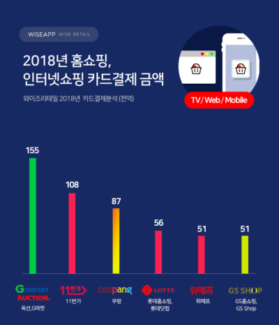 2018년 인터넷·홈쇼핑 카드 결제 “TOP3 들어간 쿠팡”