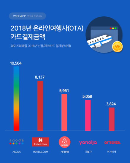 여행·숙박업 큰 손은 2030세대