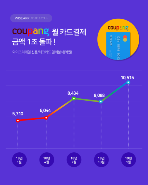 “쿠팡 월 카드 결제액 1조 넘었다”