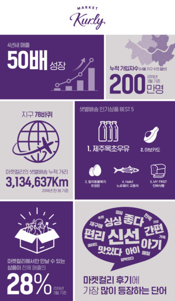 마켓컬리, 출시 4년 만에 매출 50배↑
