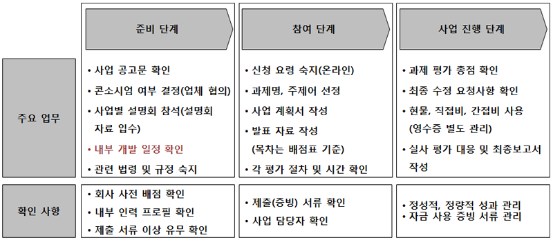 단계별 실행전략 수립