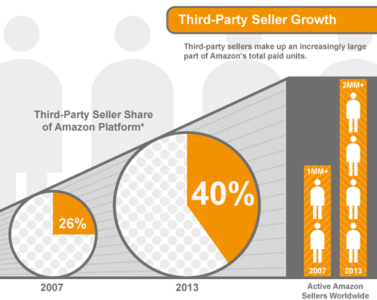 아마존의 3rd Party Seller Growth 출처: Amazon Services LLC. 발표 Infographic