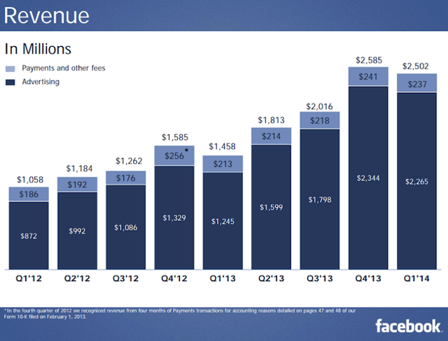 Facebook Revenue 1Q 2014