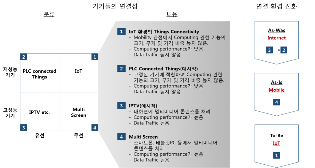 [그림2] 볼트마이크로 - 기기들의 연결성 분류 및 진화모습