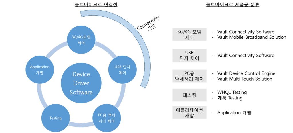 [그림1] 볼트마이크로의 연결성 기반과 제품군. 출처 : 볼트마이크로 홈페이지