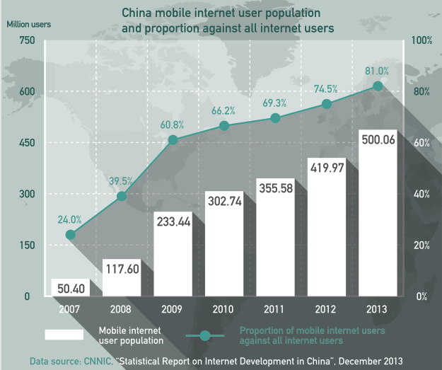 중국의 인터넷 사용자 및 모바일 인터넷 사용자