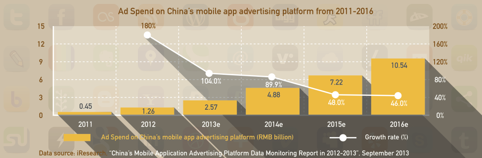 중국의 모바일 광고 플랫폼내 광고지출 규모