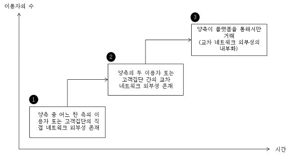 [플랫폼의 양면시장 형성을 위한 Stage Model] 출처 : 로아컨설팅, 김진영
