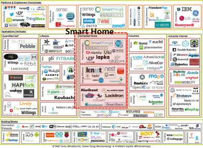 Source: http://techcrunch.com/2013/05/25/making-sense-of-the-internet-of-things/