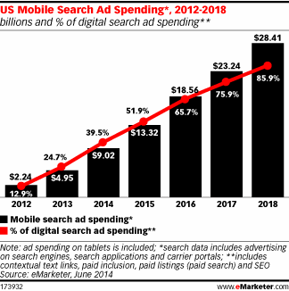 Mobile Search Ads Spending