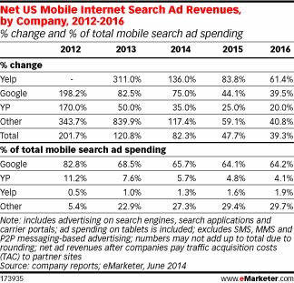 US Mobile Search Revenues by Company